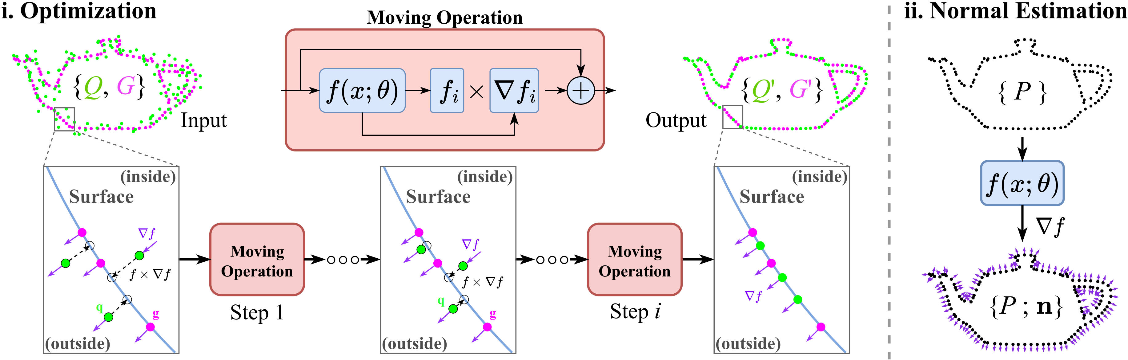 NeuralGF: Unsupervised Point Normal Estimation by Learning Neural Gradient Function