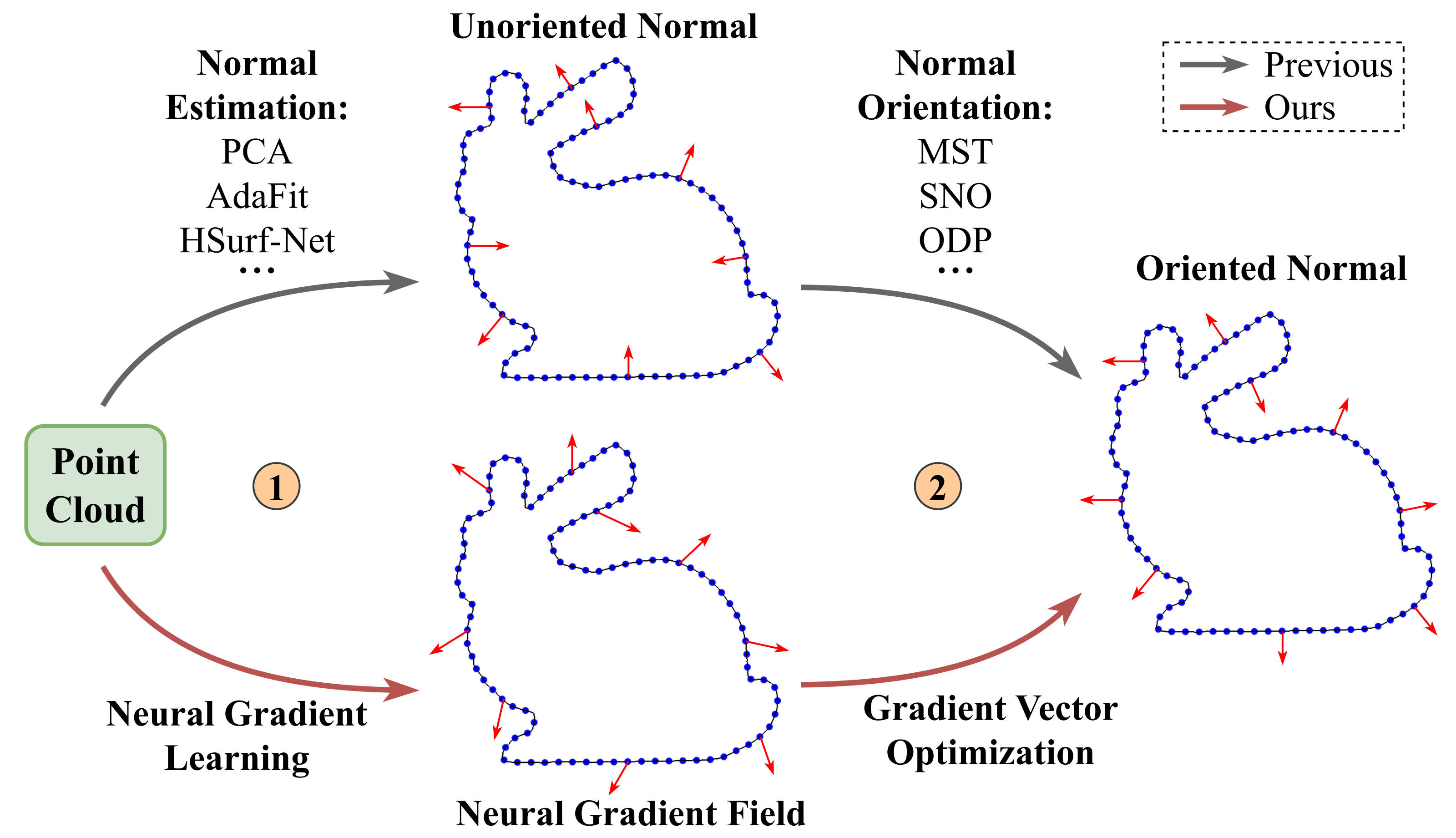Neural Gradient Learning and Optimization for Oriented Point Normal Estimation