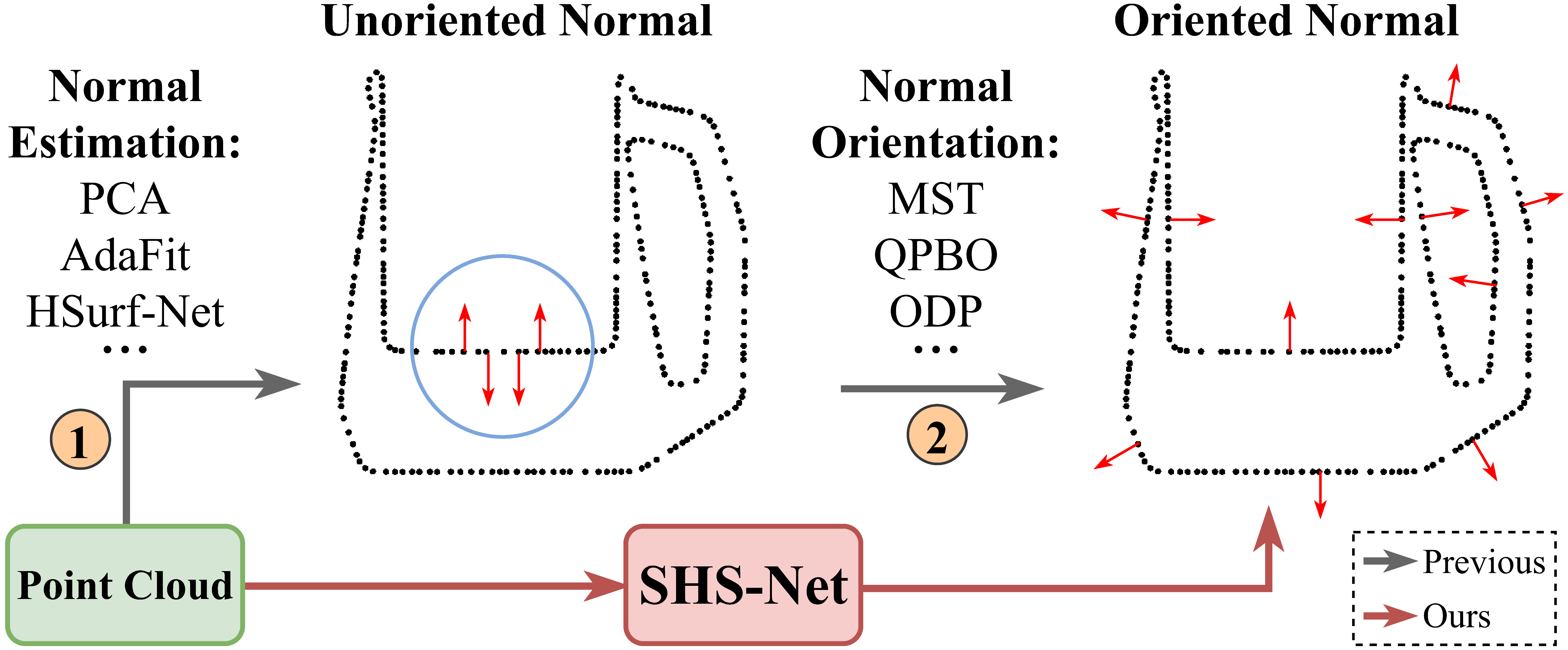 SHS-Net: Learning Signed Hyper Surfaces for Oriented Normal Estimation of Point Clouds