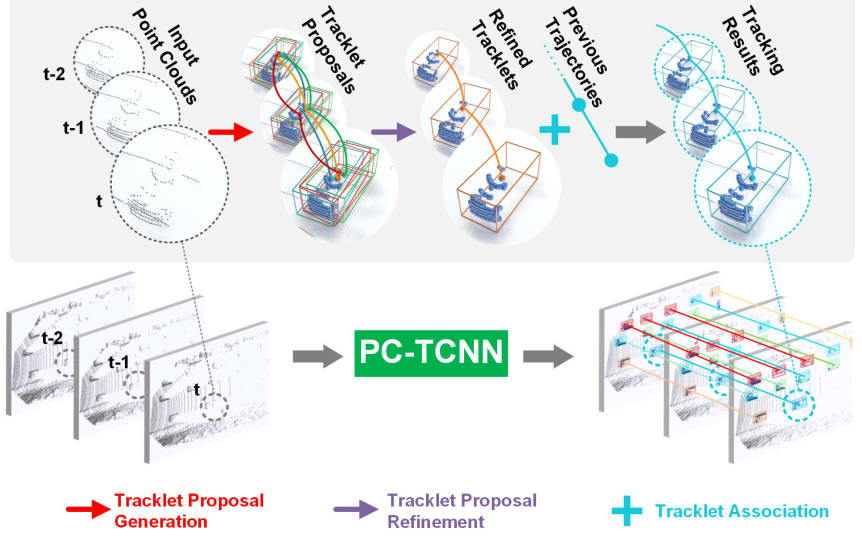 Tracklet Proposal Network for Multi-Object Tracking on Point Clouds